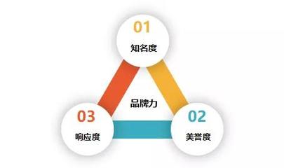 自有品牌開(kāi)發(fā)的前提 零售商品牌化與品牌管理的協(xié)同路徑