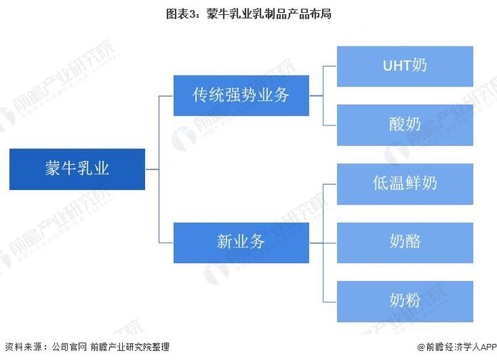 2022年中國(guó)乳制品行業(yè)龍頭企業(yè)分析